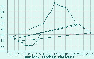 Courbe de l'humidex pour Madrid / Retiro (Esp)