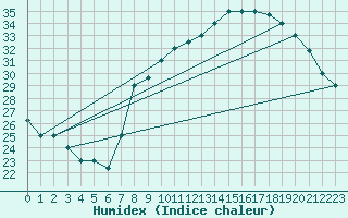 Courbe de l'humidex pour Bechar