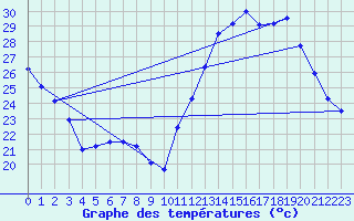 Courbe de tempratures pour Trappes (78)