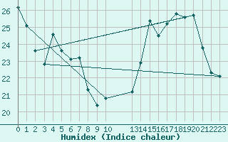 Courbe de l'humidex pour Anglars St-Flix(12)