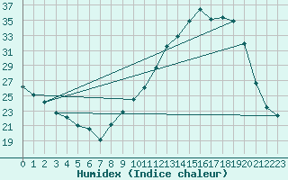 Courbe de l'humidex pour Pau (64)