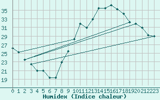 Courbe de l'humidex pour Manlleu (Esp)