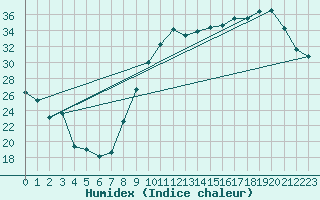 Courbe de l'humidex pour Guret (23)