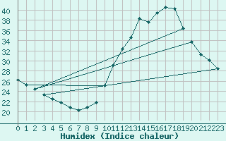 Courbe de l'humidex pour Manlleu (Esp)