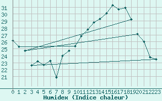 Courbe de l'humidex pour Montpellier (34)