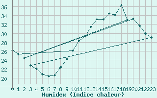 Courbe de l'humidex pour Toulouse-Blagnac (31)