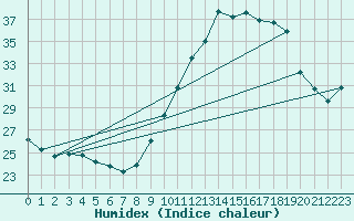 Courbe de l'humidex pour Ile de Groix (56)