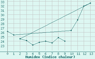 Courbe de l'humidex pour Buritis