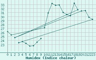 Courbe de l'humidex pour Als (30)