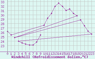 Courbe du refroidissement olien pour Bziers-Centre (34)