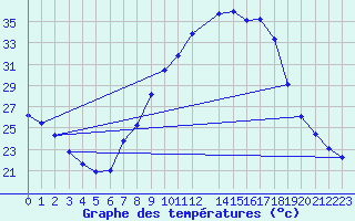 Courbe de tempratures pour Sariena, Depsito agua