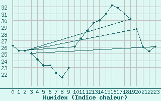 Courbe de l'humidex pour Montredon des Corbires (11)