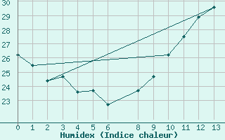 Courbe de l'humidex pour Itirucu