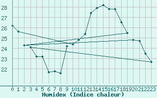 Courbe de l'humidex pour Ile du Levant (83)