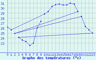 Courbe de tempratures pour Toulon (83)