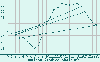 Courbe de l'humidex pour Dijon / Longvic (21)