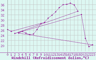 Courbe du refroidissement olien pour Mont-Saint-Vincent (71)