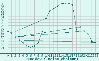 Courbe de l'humidex pour Neuville-de-Poitou (86)