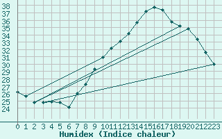 Courbe de l'humidex pour Xert / Chert (Esp)