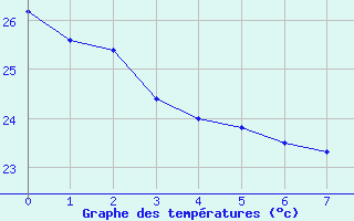 Courbe de tempratures pour Grajau