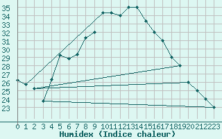 Courbe de l'humidex pour Turaif