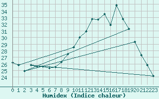 Courbe de l'humidex pour Ruffiac (47)