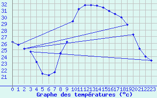 Courbe de tempratures pour Marignane (13)