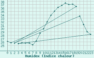 Courbe de l'humidex pour Thoiras (30)