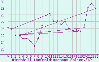 Courbe du refroidissement olien pour Leucate (11)