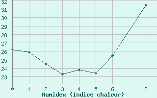 Courbe de l'humidex pour Tinfouye