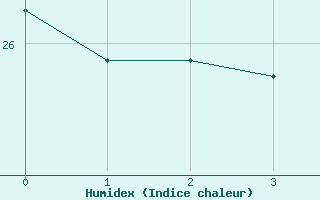 Courbe de l'humidex pour Talara