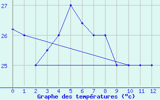 Courbe de tempratures pour Nausori