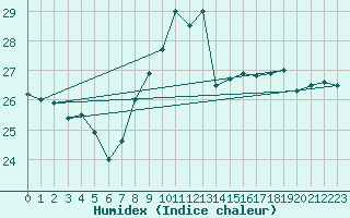 Courbe de l'humidex pour Ste (34)