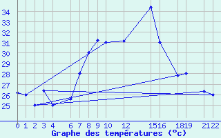 Courbe de tempratures pour Kelibia