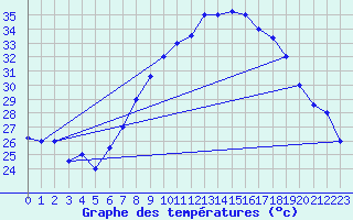 Courbe de tempratures pour Touggourt