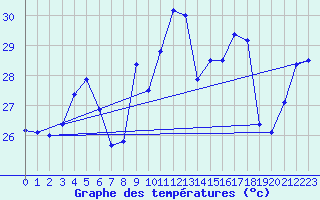 Courbe de tempratures pour Adra