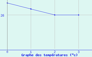 Courbe de tempratures pour Holmes Reef