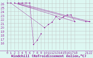 Courbe du refroidissement olien pour Recoubeau (26)