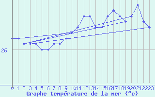 Courbe de temprature de la mer  pour la bouée 6100001