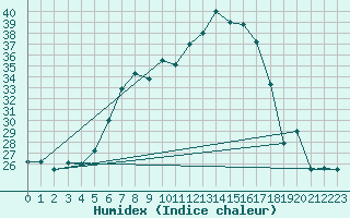 Courbe de l'humidex pour Trapani / Birgi