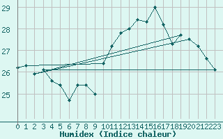 Courbe de l'humidex pour Gijon