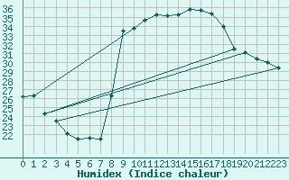 Courbe de l'humidex pour Toulon (83)