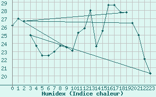 Courbe de l'humidex pour Epinal (88)