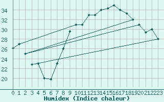 Courbe de l'humidex pour Errachidia