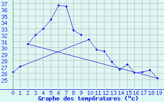 Courbe de tempratures pour Surat Thani