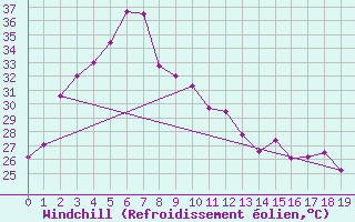 Courbe du refroidissement olien pour Surat Thani