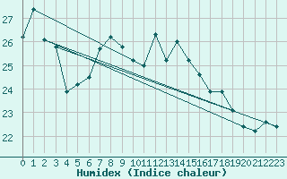 Courbe de l'humidex pour Deuselbach