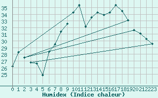 Courbe de l'humidex pour Belm