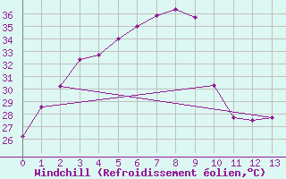 Courbe du refroidissement olien pour Chiang Rai