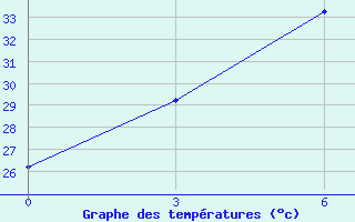 Courbe de tempratures pour Sintang